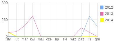 Wykres roczny blog rowerowy jasskulainen.bikestats.pl